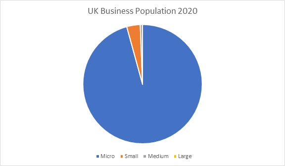 UK business sizes